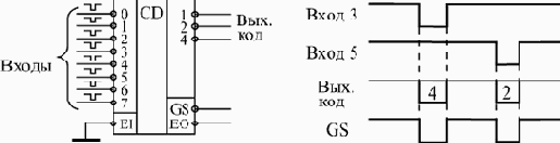 Дешифраторы и шифраторы