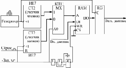 ОЗУ как информационный буфер