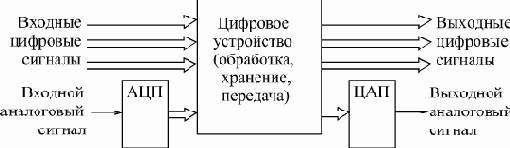 Функции цифровых устройств