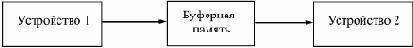 ОЗУ как информационный буфер