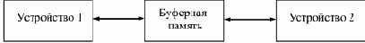 ОЗУ как информационный буфер