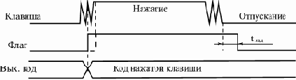 Разработка клавиатуры