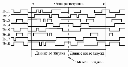 Разработка логического анализатора